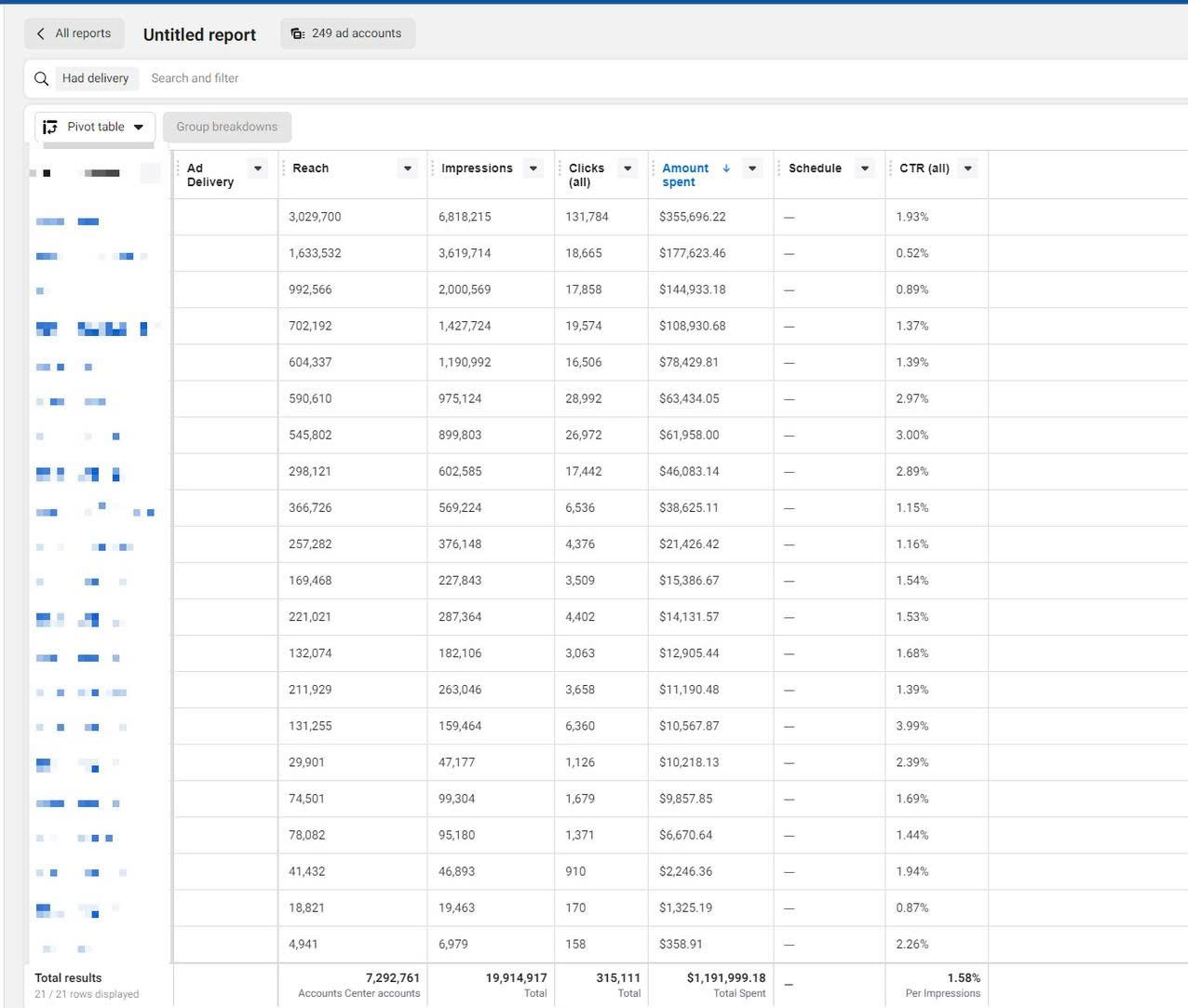 ads account chart